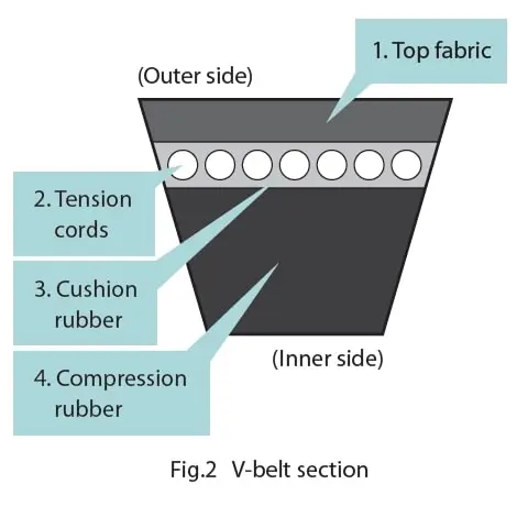 structure of a v-belts Hino